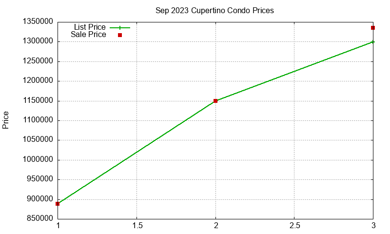 Cupertino Condos Just Sold 2023-09 Cupertino Condos Just Sold 2023-09