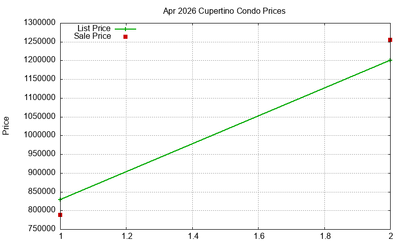 Cupertino Condos Just Sold 2026-04