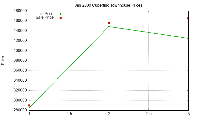 Cupertino Townhouses Just Sold 2000-01 Cupertino Townhouses Just Sold 2000-01