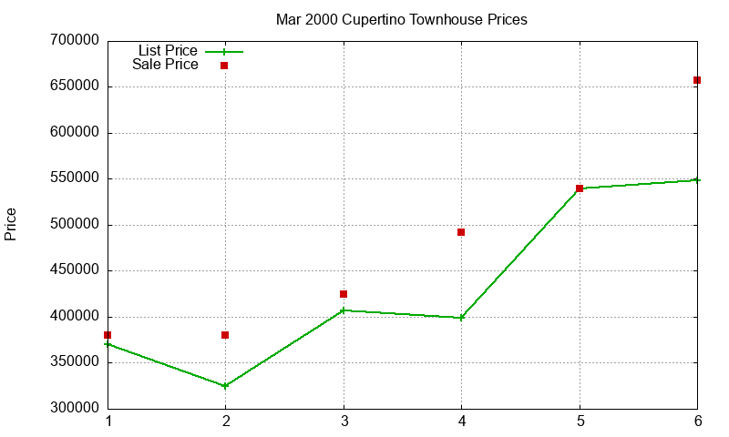 Cupertino Townhouses Just Sold 2000-03 Cupertino Townhouses Just Sold 2000-03