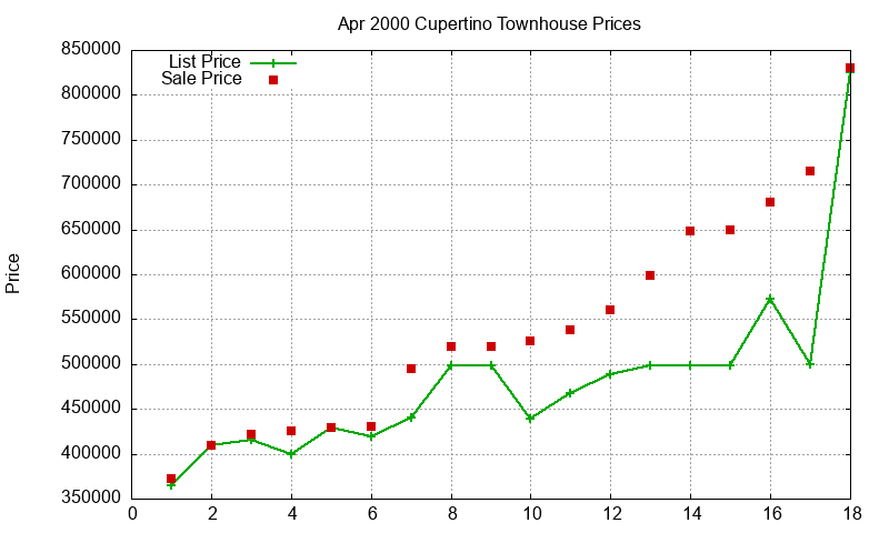 Cupertino Townhouses Just Sold 2000-04 Cupertino Townhouses Just Sold 2000-04