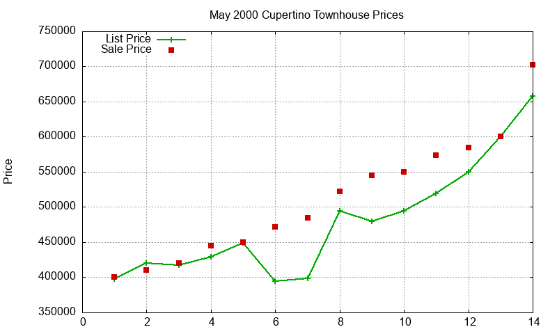 Cupertino Townhouses Just Sold 2000-05 Cupertino Townhouses Just Sold 2000-05