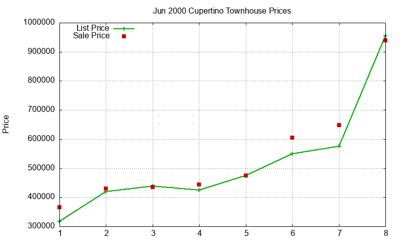 Cupertino Townhouses Just Sold 2000-06 Cupertino Townhouses Just Sold 2000-06