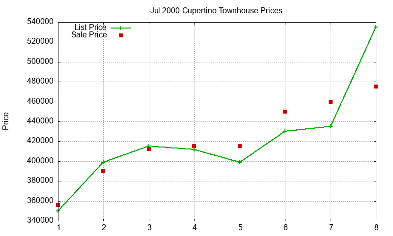 Cupertino Townhouses Just Sold 2000-07 Cupertino Townhouses Just Sold 2000-07