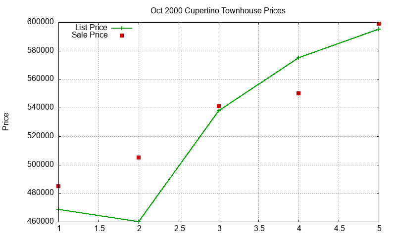 Cupertino Townhouses Just Sold 2000-10 Cupertino Townhouses Just Sold 2000-10