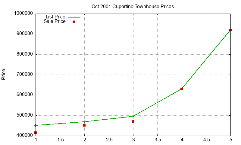 Cupertino Townhouses Just Sold 2001-10