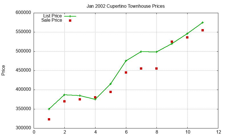 Cupertino Townhouses Just Sold 2002-01 Cupertino Townhouses Just Sold 2002-01