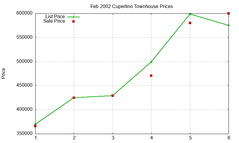 Cupertino Townhouses Just Sold 2002-02 Cupertino Townhouses Just Sold 2002-02