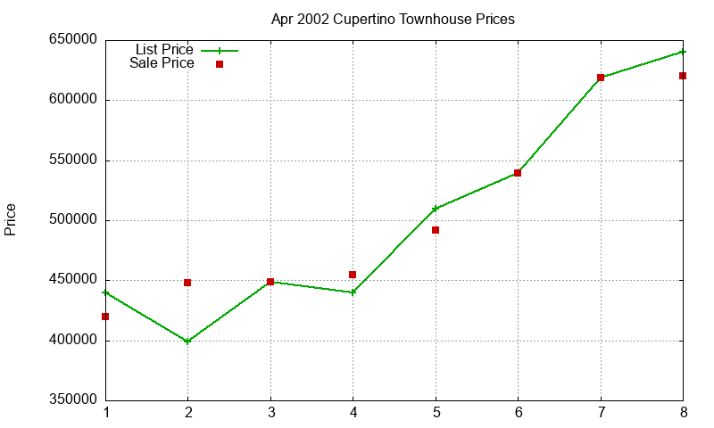 Cupertino Townhouses Just Sold 2002-04 Cupertino Townhouses Just Sold 2002-04