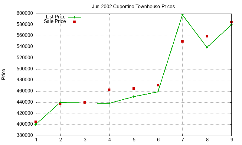 Cupertino Townhouses Just Sold 2002-06 Cupertino Townhouses Just Sold 2002-06