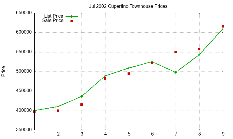 Cupertino Townhouses Just Sold 2002-07 Cupertino Townhouses Just Sold 2002-07