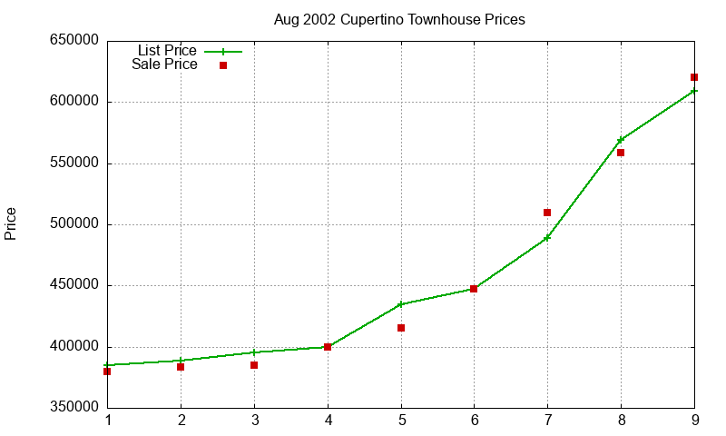 Cupertino Townhouses Just Sold 2002-08 Cupertino Townhouses Just Sold 2002-08