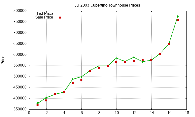 Cupertino Townhouses Just Sold 2003-07 Cupertino Townhouses Just Sold 2003-07