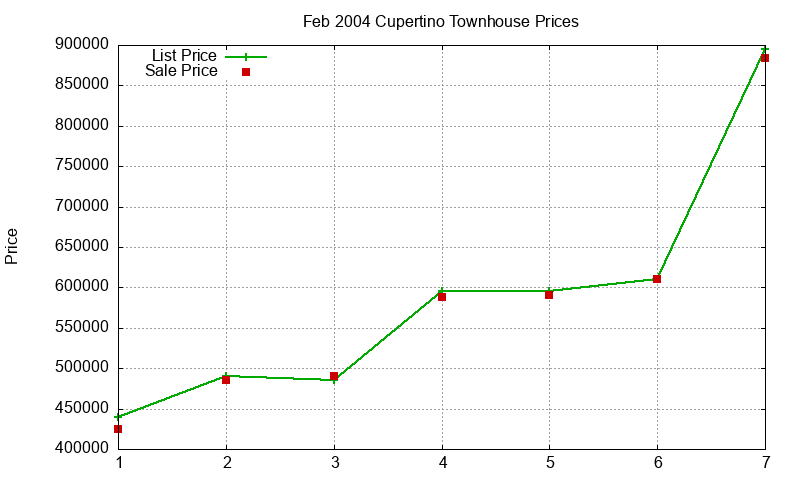 Cupertino Townhouses Just Sold 2004-02 Cupertino Townhouses Just Sold 2004-02
