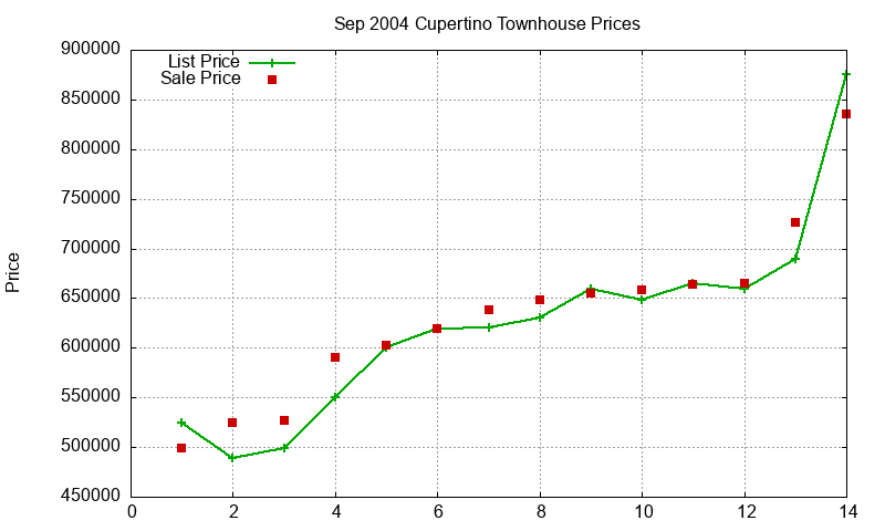 Cupertino Townhouses Just Sold 2004-09 Cupertino Townhouses Just Sold 2004-09