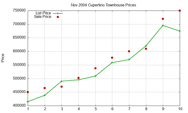 Cupertino Townhouses Just Sold 2004-11 Cupertino Townhouses Just Sold 2004-11
