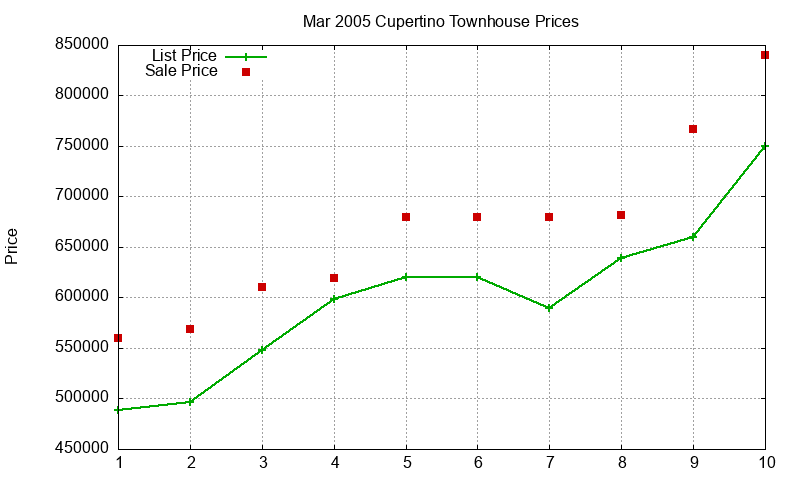Cupertino Townhouses Just Sold 2005-03 Cupertino Townhouses Just Sold 2005-03