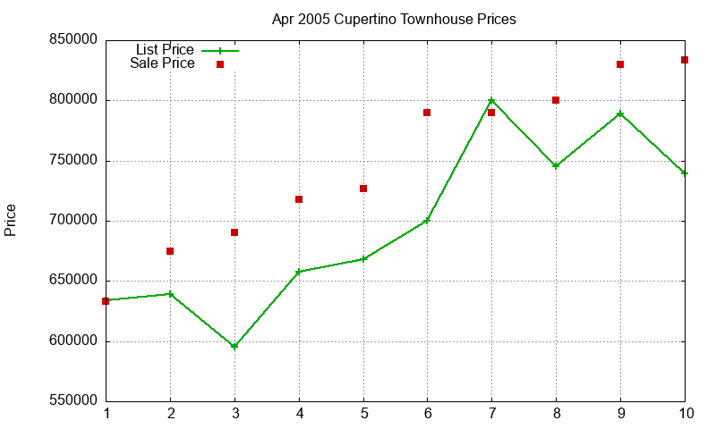Cupertino Townhouses Just Sold 2005-04 Cupertino Townhouses Just Sold 2005-04