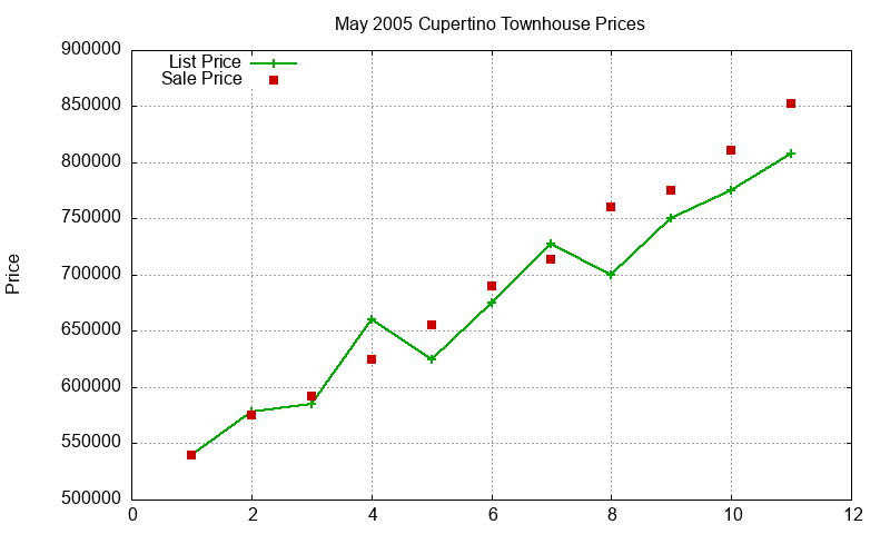 Cupertino Townhouses Just Sold 2005-05 Cupertino Townhouses Just Sold 2005-05