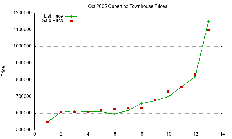 Cupertino Townhouses Just Sold 2005-10 Cupertino Townhouses Just Sold 2005-10