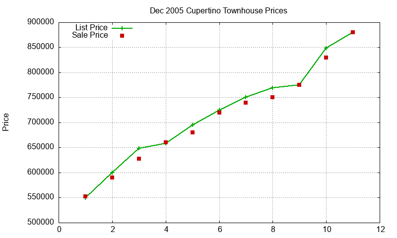 Cupertino Townhouses Just Sold 2005-12 Cupertino Townhouses Just Sold 2005-12