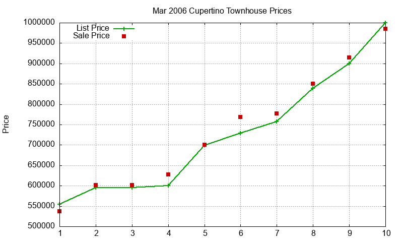 Cupertino Townhouses Just Sold 2006-03 Cupertino Townhouses Just Sold 2006-03