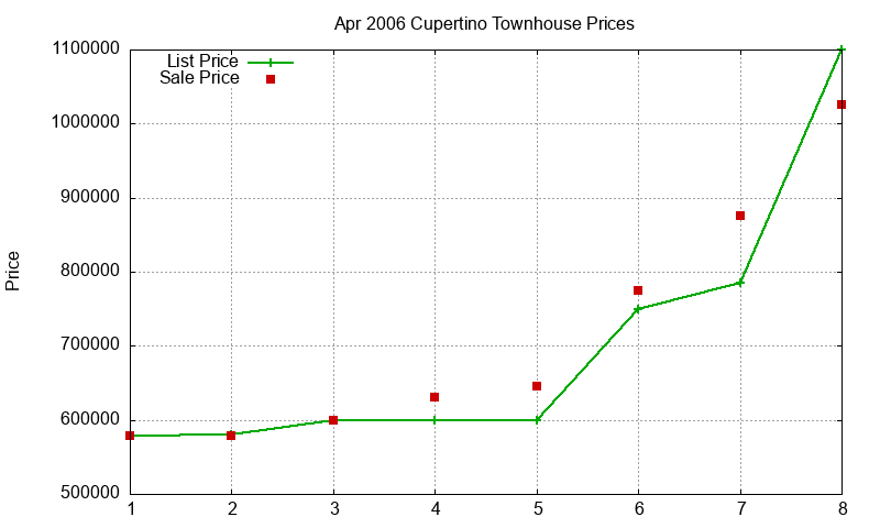Cupertino Townhouses Just Sold 2006-04 Cupertino Townhouses Just Sold 2006-04