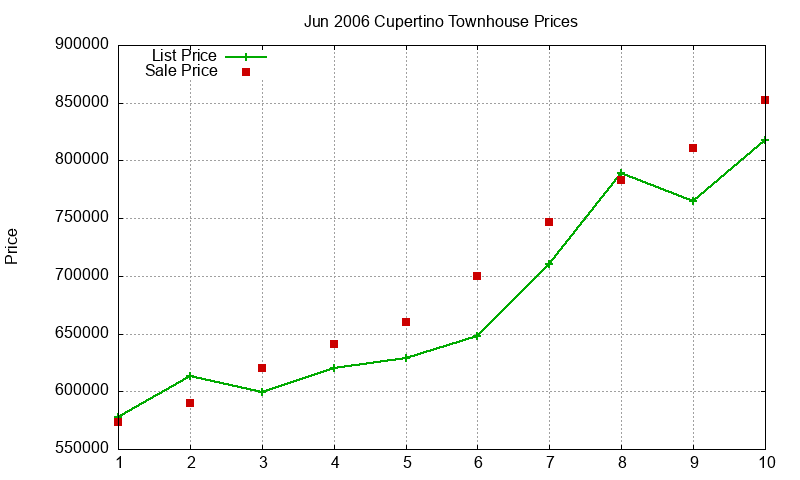 Cupertino Townhouses Just Sold 2006-06 Cupertino Townhouses Just Sold 2006-06