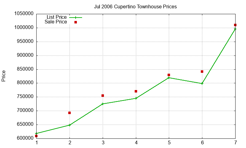 Cupertino Townhouses Just Sold 2006-07 Cupertino Townhouses Just Sold 2006-07