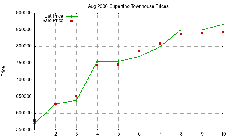 Cupertino Townhouses Just Sold 2006-08 Cupertino Townhouses Just Sold 2006-08