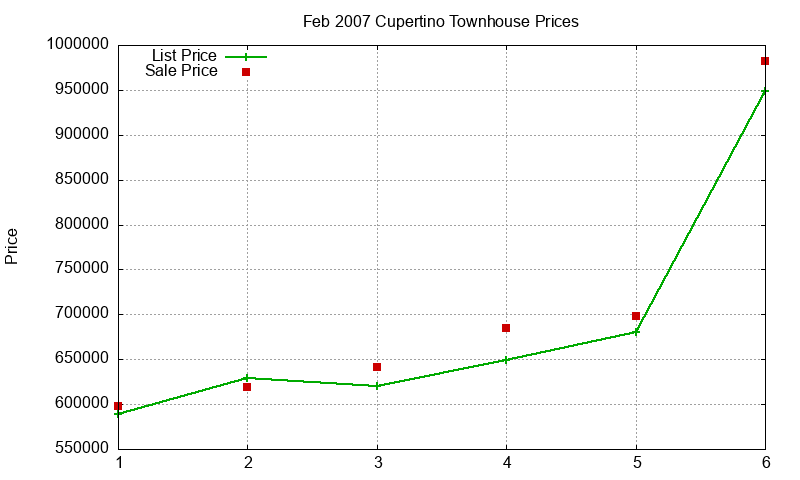 Cupertino Townhouses Just Sold 2007-02 Cupertino Townhouses Just Sold 2007-02