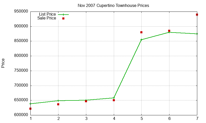 Cupertino Townhouses Just Sold 2007-11 Cupertino Townhouses Just Sold 2007-11