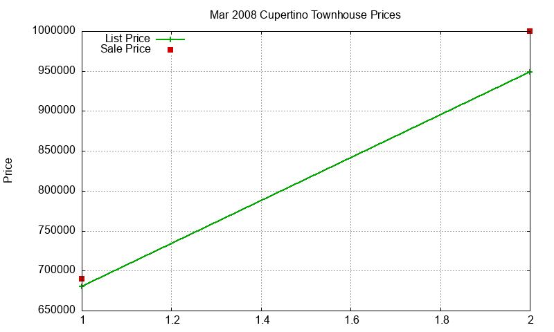 Cupertino Townhouses Just Sold 2008-03 Cupertino Townhouses Just Sold 2008-03