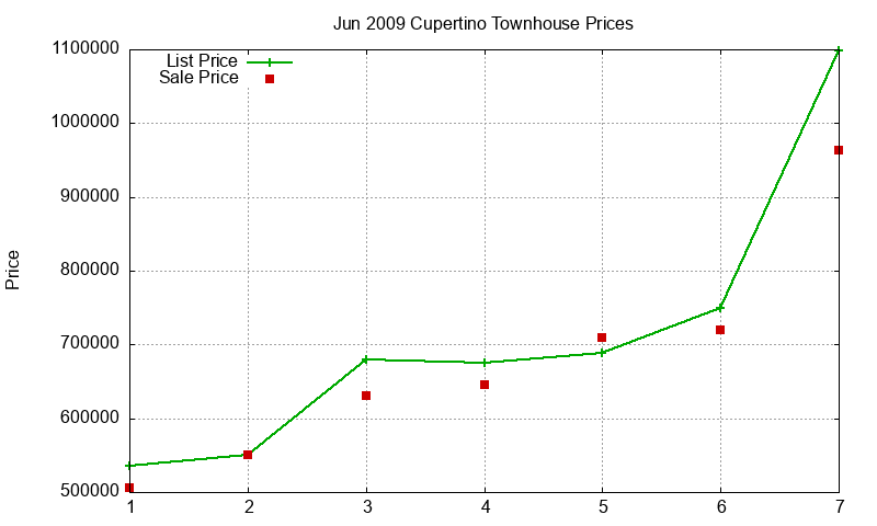 Cupertino Townhouses Just Sold 2009-06 Cupertino Townhouses Just Sold 2009-06