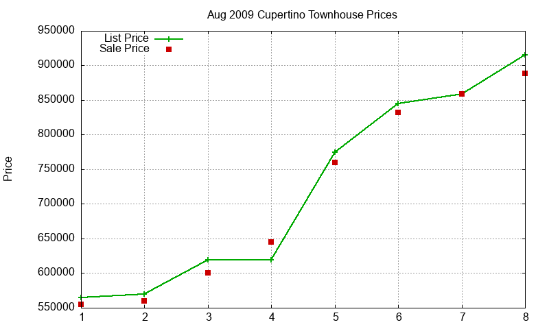 Cupertino Townhouses Just Sold 2009-08 Cupertino Townhouses Just Sold 2009-08