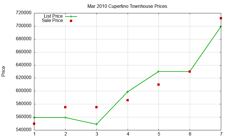 Cupertino Townhouses Just Sold 2010-03 Cupertino Townhouses Just Sold 2010-03