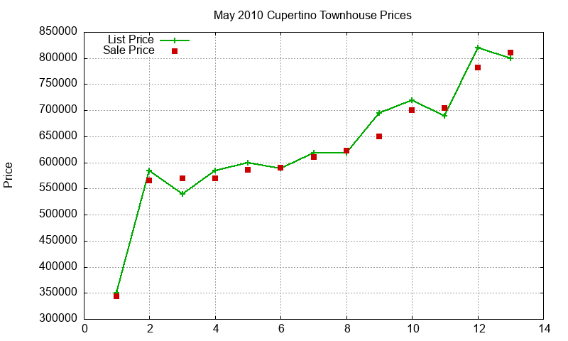 Cupertino Townhouses Just Sold 2010-05 Cupertino Townhouses Just Sold 2010-05