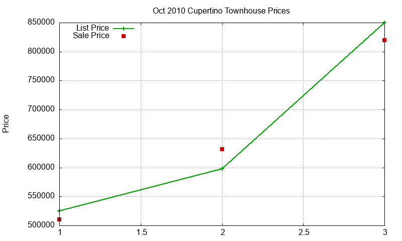 Cupertino Townhouses Just Sold 2010-10 Cupertino Townhouses Just Sold 2010-10