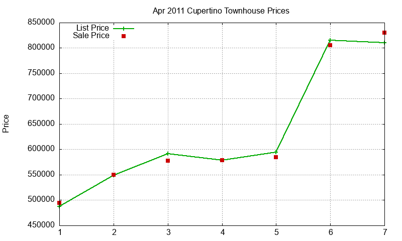 Cupertino Townhouses Just Sold 2011-04 Cupertino Townhouses Just Sold 2011-04