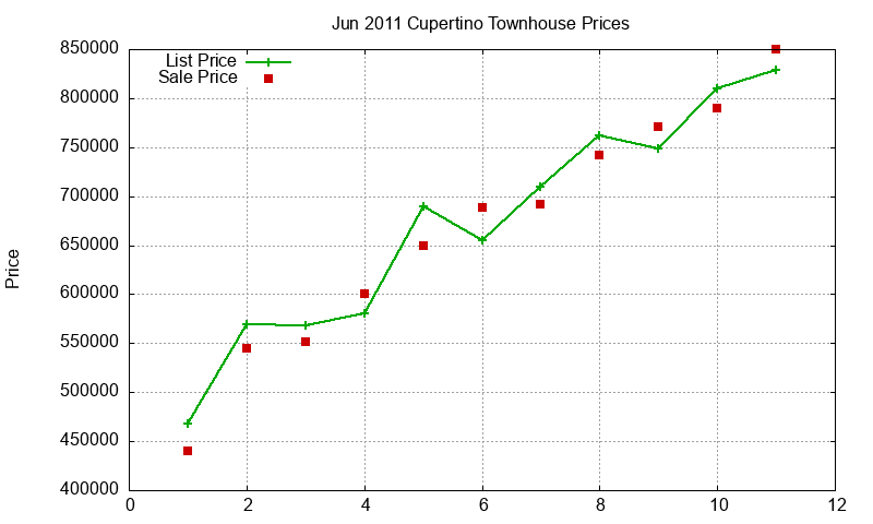 Cupertino Townhouses Just Sold 2011-06 Cupertino Townhouses Just Sold 2011-06