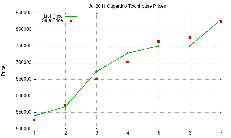 Cupertino Townhouses Just Sold 2011-07 Cupertino Townhouses Just Sold 2011-07