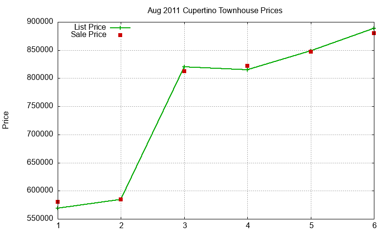 Cupertino Townhouses Just Sold 2011-08 Cupertino Townhouses Just Sold 2011-08