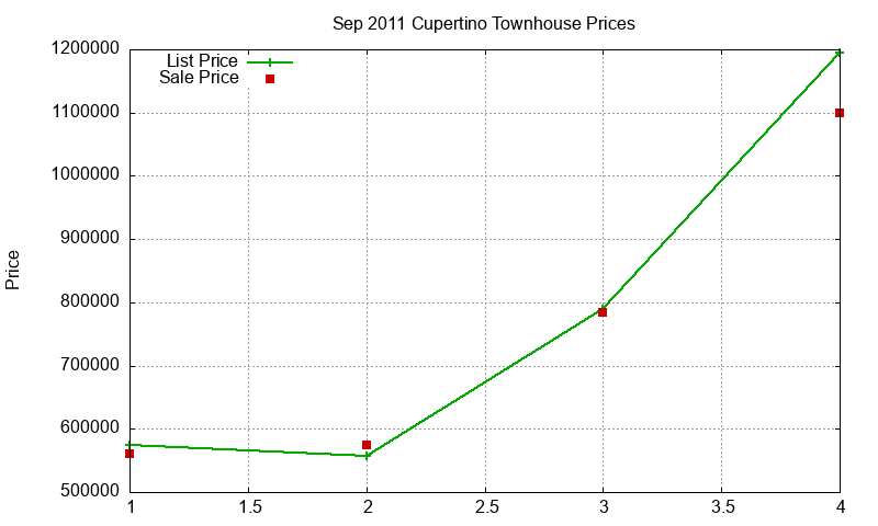 Cupertino Townhouses Just Sold 2011-09
