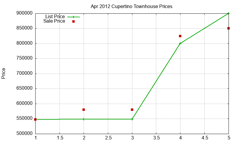 Cupertino Townhouses Just Sold 2012-04 Cupertino Townhouses Just Sold 2012-04