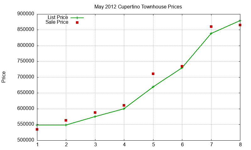 Cupertino Townhouses Just Sold 2012-05 Cupertino Townhouses Just Sold 2012-05