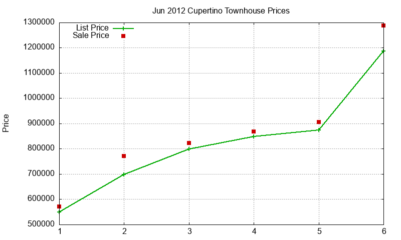 Cupertino Townhouses Just Sold 2012-06 Cupertino Townhouses Just Sold 2012-06