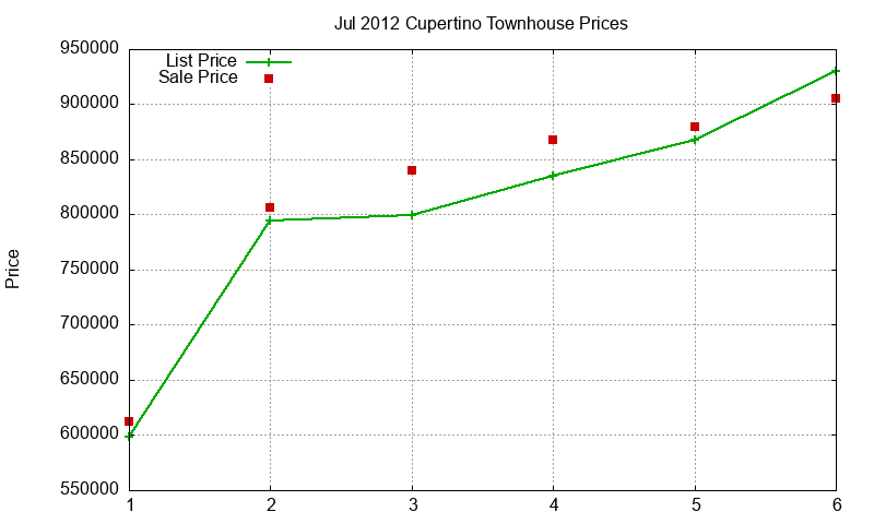 Cupertino Townhouses Just Sold 2012-07 Cupertino Townhouses Just Sold 2012-07
