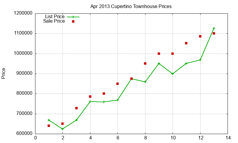 Cupertino Townhouses Just Sold 2013-04 Cupertino Townhouses Just Sold 2013-04