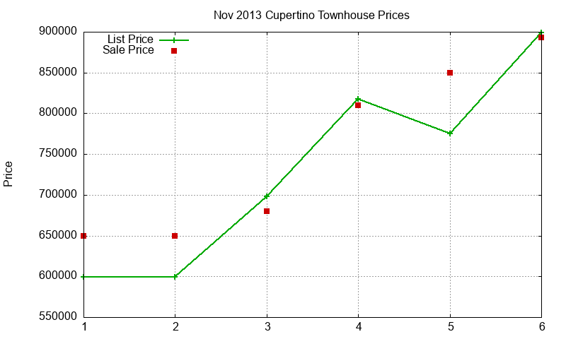 Cupertino Townhouses Just Sold 2013-11 Cupertino Townhouses Just Sold 2013-11