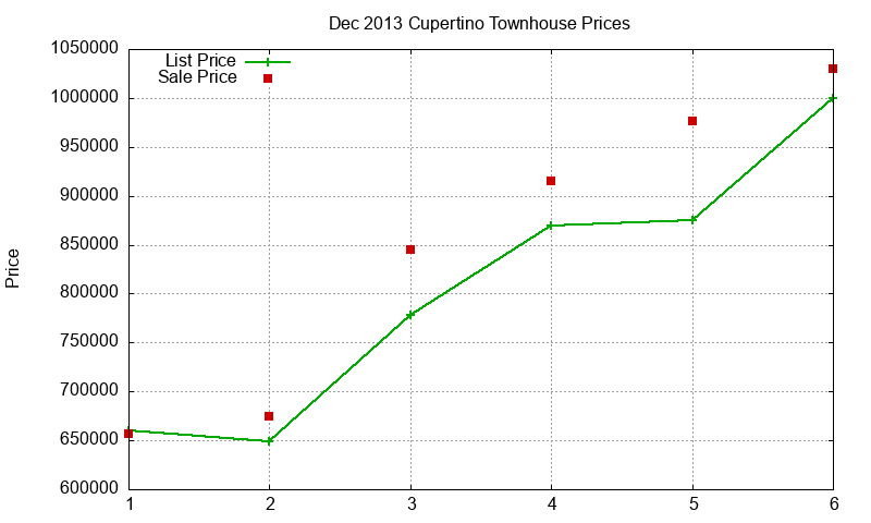Cupertino Townhouses Just Sold 2013-12 Cupertino Townhouses Just Sold 2013-12